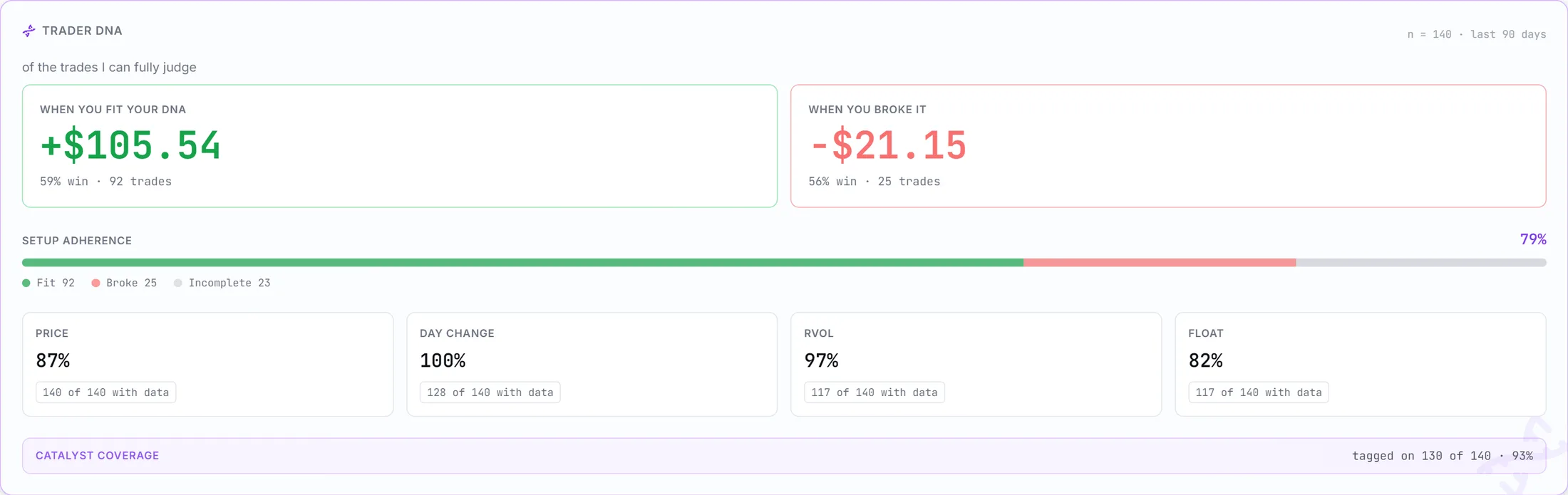 TraderDNA panels - where the edge fits and where it broke (demo data)