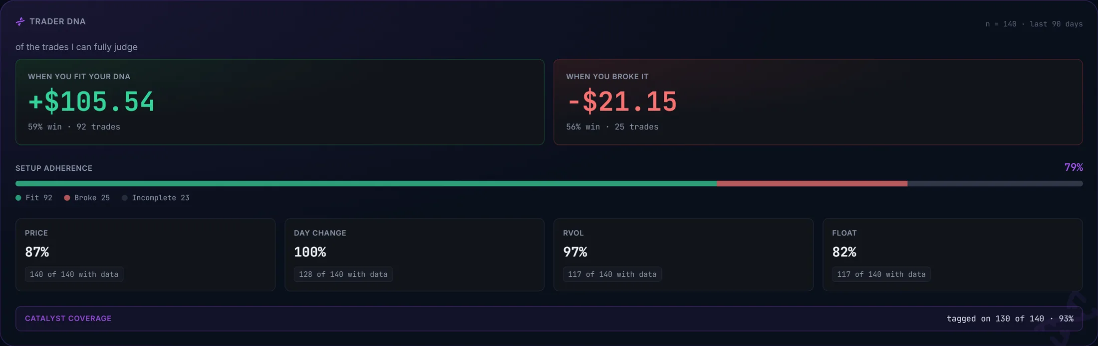 TraderDNA panels - where the edge fits and where it broke (demo data)