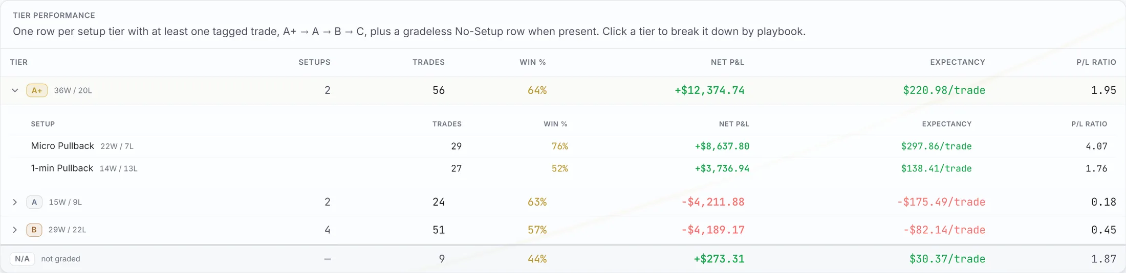 Playbook tiers and per-setup records (demo data)