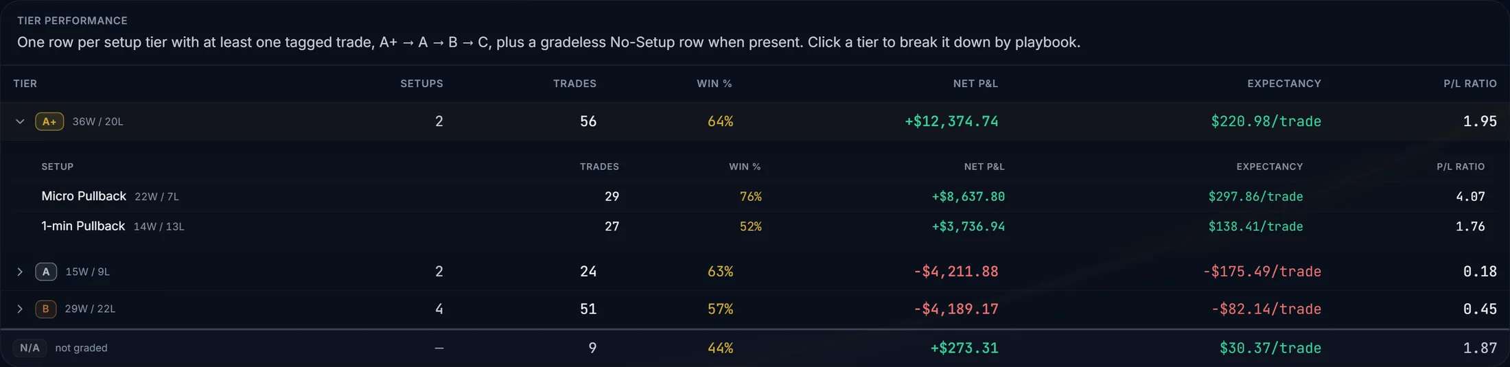 Playbook tiers and per-setup records (demo data)