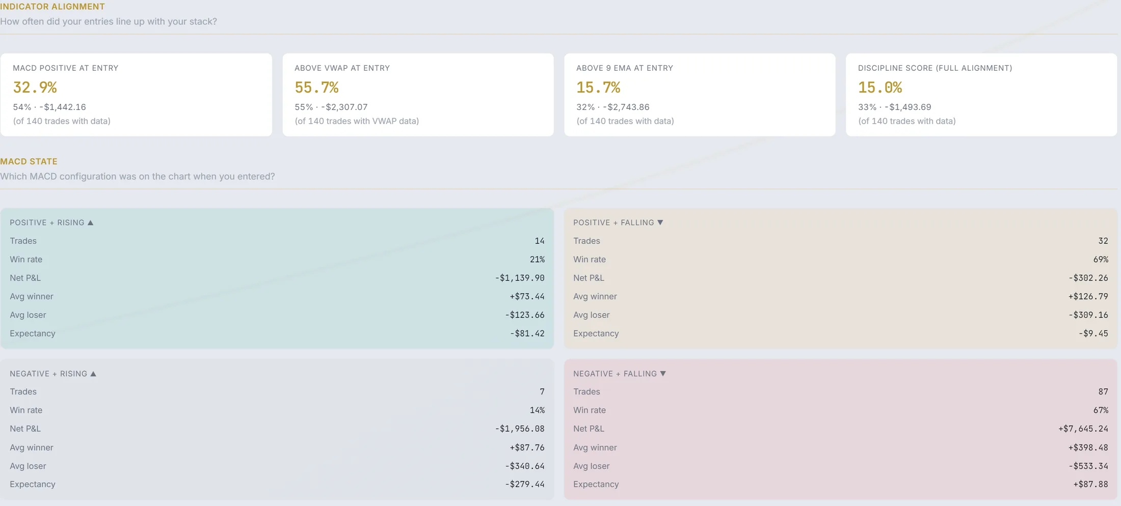 Indicator alignment and MACD buckets with coverage lines (demo data)