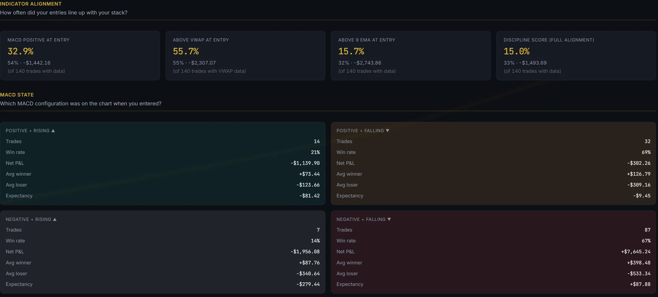 Indicator alignment and MACD buckets with coverage lines (demo data)